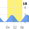 Pago Pago tide chart for Friday, September 10, 2021
