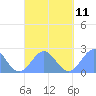 Pago Pago tide chart for Saturday, September 11, 2021