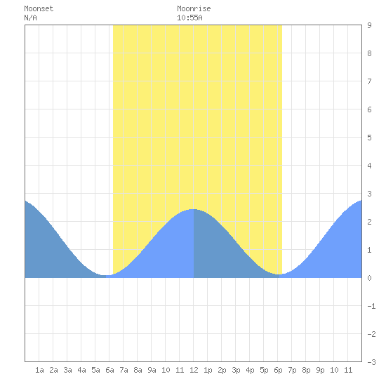 Pago Pago tide chart for Sunday, September 12, 2021