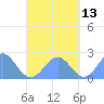 Pago Pago tide chart for Monday, September 13, 2021