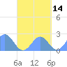 Pago Pago tide chart for Tuesday, September 14, 2021