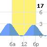 Pago Pago tide chart for Friday, September 17, 2021