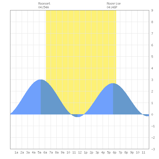 Pago Pago tide chart for Saturday, September 18, 2021