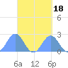 Pago Pago tide chart for Saturday, September 18, 2021