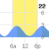 Pago Pago tide chart for Wednesday, September 22, 2021