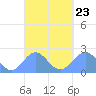 Pago Pago tide chart for Thursday, September 23, 2021