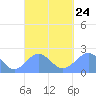 Pago Pago tide chart for Friday, September 24, 2021