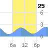 Pago Pago tide chart for Saturday, September 25, 2021