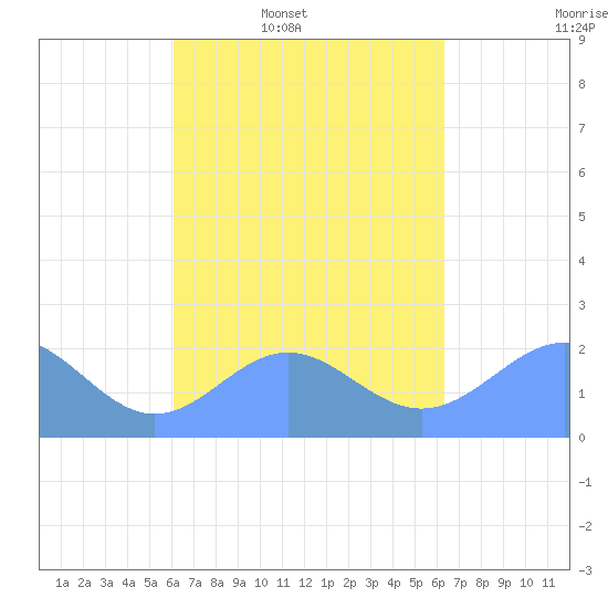 Pago Pago tide chart for Sunday, September 26, 2021