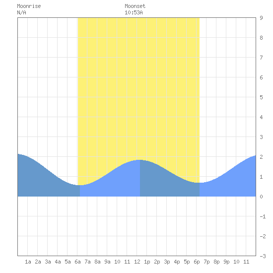 Pago Pago tide chart for Monday, September 27, 2021