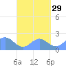 Pago Pago tide chart for Wednesday, September 29, 2021