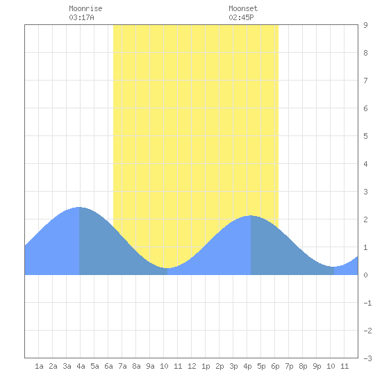 Pago Pago tide chart for Thursday, September 2, 2021