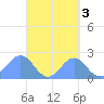 Pago Pago tide chart for Friday, September 3, 2021