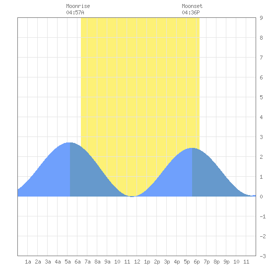 Pago Pago tide chart for Saturday, September 4, 2021