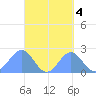 Pago Pago tide chart for Saturday, September 4, 2021