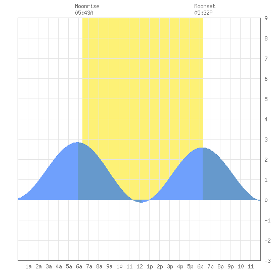 Pago Pago tide chart for Sunday, September 5, 2021