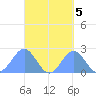 Pago Pago tide chart for Sunday, September 5, 2021
