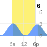 Pago Pago tide chart for Monday, September 6, 2021