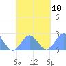 Pago Pago tide chart for Sunday, October 10, 2021