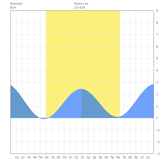 Pago Pago tide chart for Monday, October 11, 2021