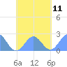 Pago Pago tide chart for Monday, October 11, 2021