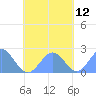 Pago Pago tide chart for Tuesday, October 12, 2021