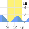 Pago Pago tide chart for Wednesday, October 13, 2021