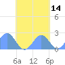 Pago Pago tide chart for Thursday, October 14, 2021