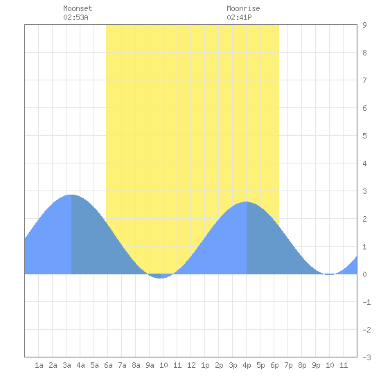 Pago Pago tide chart for Friday, October 15, 2021