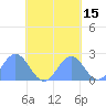 Pago Pago tide chart for Friday, October 15, 2021