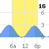 Pago Pago tide chart for Saturday, October 16, 2021
