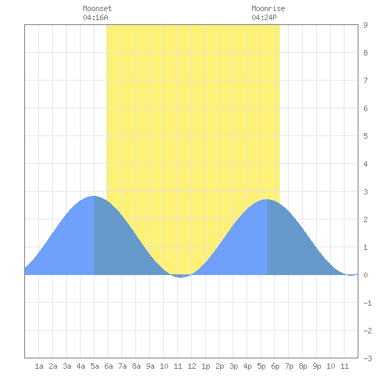 Pago Pago tide chart for Sunday, October 17, 2021