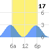 Pago Pago tide chart for Sunday, October 17, 2021