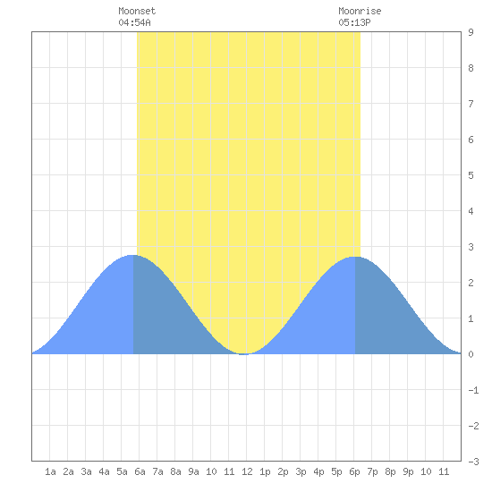Pago Pago tide chart for Monday, October 18, 2021