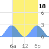 Pago Pago tide chart for Monday, October 18, 2021