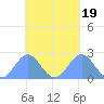 Pago Pago tide chart for Tuesday, October 19, 2021
