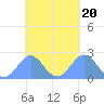 Pago Pago tide chart for Wednesday, October 20, 2021