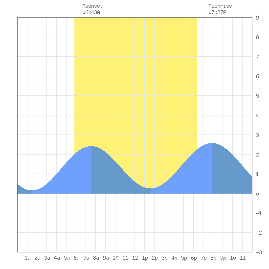 Pago Pago tide chart for Thursday, October 21, 2021