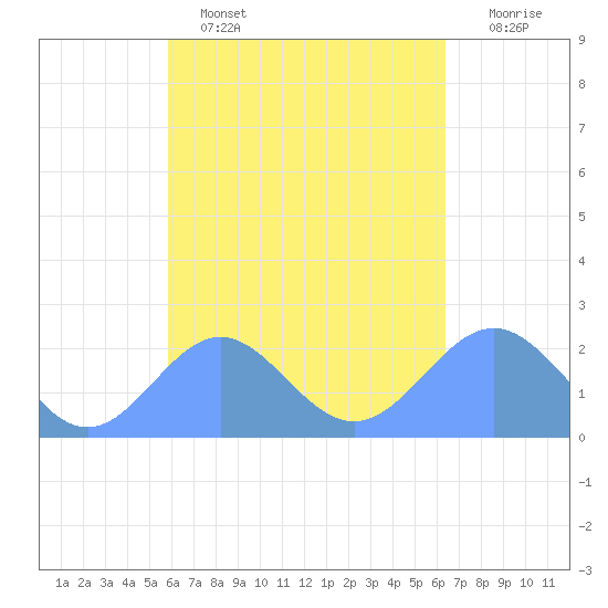 Pago Pago tide chart for Friday, October 22, 2021