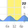 Pago Pago tide chart for Friday, October 22, 2021
