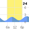 Pago Pago tide chart for Sunday, October 24, 2021
