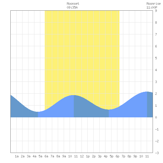 Pago Pago tide chart for Monday, October 25, 2021