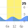 Pago Pago tide chart for Monday, October 25, 2021
