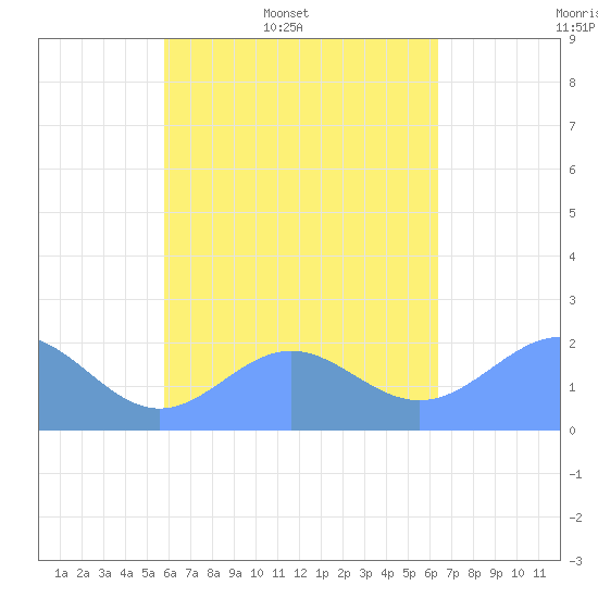 Pago Pago tide chart for Tuesday, October 26, 2021