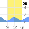 Pago Pago tide chart for Tuesday, October 26, 2021
