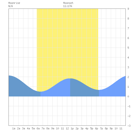 Pago Pago tide chart for Wednesday, October 27, 2021
