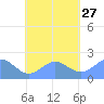 Pago Pago tide chart for Wednesday, October 27, 2021