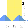 Pago Pago tide chart for Saturday, October 2, 2021