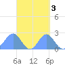 Pago Pago tide chart for Sunday, October 3, 2021