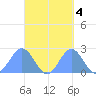 Pago Pago tide chart for Monday, October 4, 2021